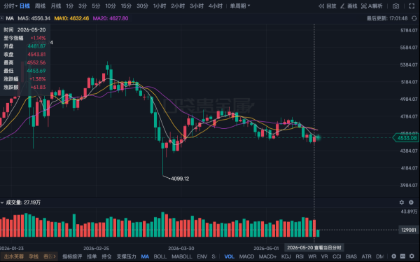 黄金，等待破局信号......